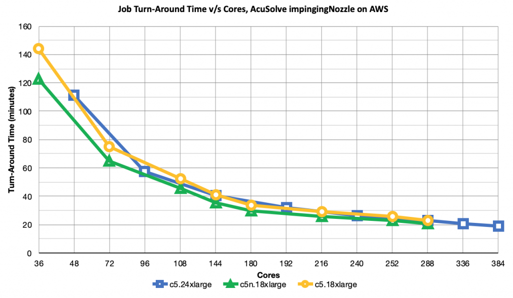 AcuSolve Job Turn-Around Time v/s Cores