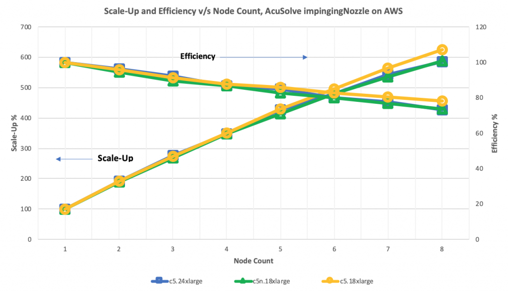 AcuSolve Scale-Up and Efficiency v/s Node Count