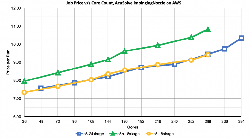 AcuSolve Job Price v/s Core Count